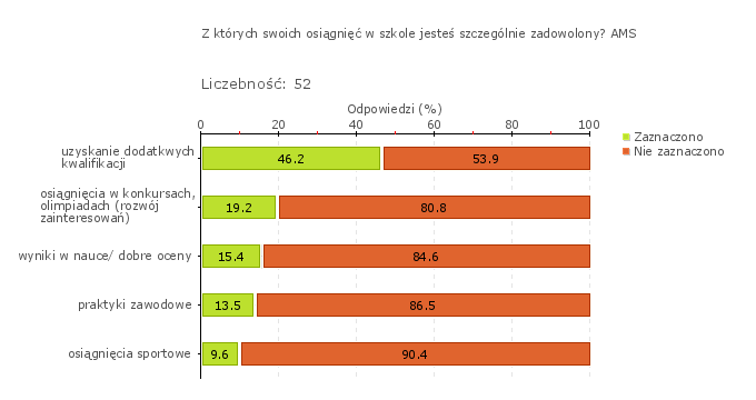 kształcenia uczniów. Świadczą o tym sukcesy uczniów w konkursach i olimpiadach, np. Olimpiada Wiedzy o Turystyce, wyjazdy studyjne.