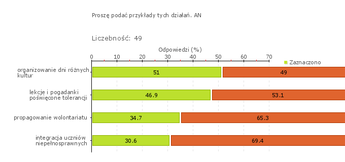 Wykres 1o Technikum