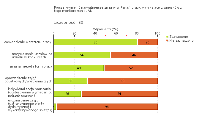 Większość nauczycieli wskazuje, że w swojej pracy wykorzystuje wnioski z ewaluacji wewnętrznej prowadzonej na poziomie całej Szkoły oraz prowadzonej przez zespoły nauczycieli.