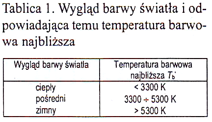 Równomiernośd oświetlenia W praktyce projektowej i eksploatacyjnej ważna jest również temperatura barwowa światła emitowanego przez elektryczne źródło światła oraz ogólny wskaźnik oddawania barw.