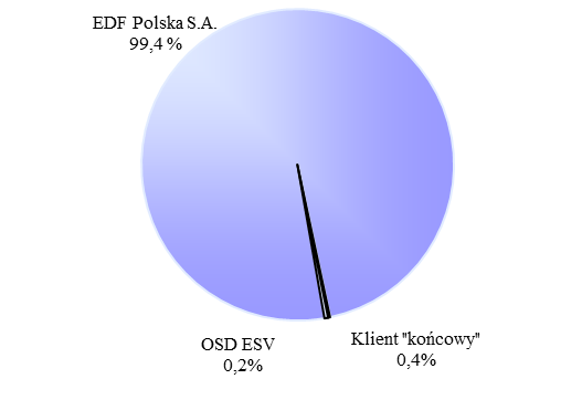 Podstawowe rynki zbytu w 2015 roku tworzyli: odbiorcy podłączeni do systemu ciepłowniczego Wrocławia i Siechnic, którym ciepło dostarczane jest poprzez sieci ciepłownicze: - sieć lokalnego