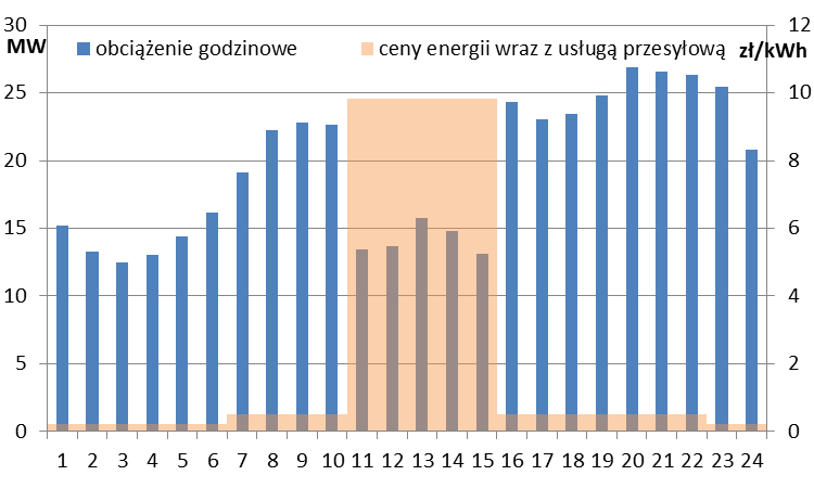Możliwości tworzenia zasobów sterowania popytem na poziomie niskiego napięcia.