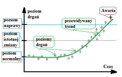 w rezultacie wzrost sił tarcia, wydzielania się ciepła, a więc i wzrost temperatury łożyska, co obniża własności wytrzymałościowe i powoduje awarię.