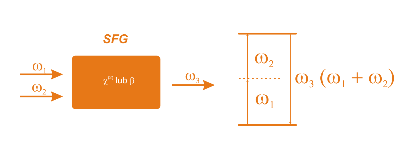 Sum Frequency Generation Analogiczne do SHG różne częśtotliwości docelowy