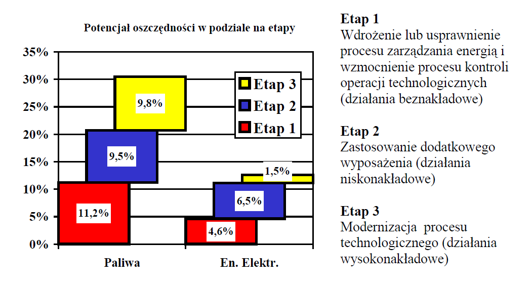 ZARZĄDZANIE ENERGIĄ W