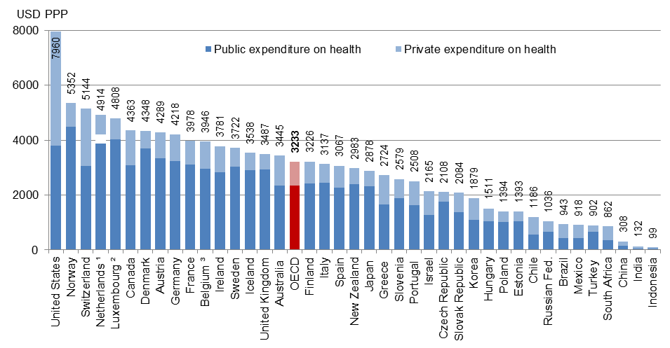 Wydatki na zdrowie per capita 14