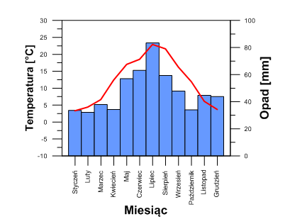 Major Labels -> Angle. Jeżeli okaże, się że tytuł osi nachodzi na nazwy miesięcy, można go przesunąć w dół/górę przy pomocy Axis-> Title -> Y offset. Dopasowanie funkcji do wykresu korelogram 1.