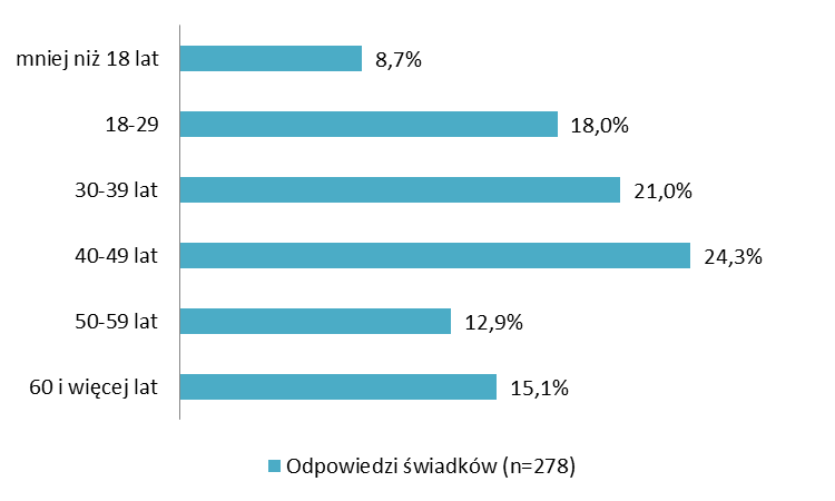 Według relacji ofiar przemocy, kobiety doświadczające przemocy, rzadziej od mężczyzn wskazywały, że przemoc wobec nich miała charakter jednorazowy (21,4% i 11,7%).