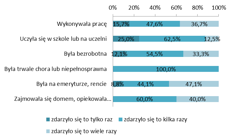 podczas gdy z deklaracji sprawców wynika, iż odsetek takich osób był kilkunastokrotnie wyższy.