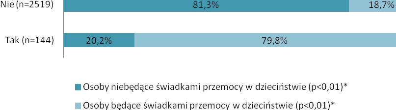 Wykres 199 Bycie sprawcą przemocy w życiu dorosłym a doświadczenie przemocy w dzieciństwie Wśród sprawców przemocy w dorosłym życiu aż 75,9% stanowiły osoby doświadczające przemocy w dzieciństwie.