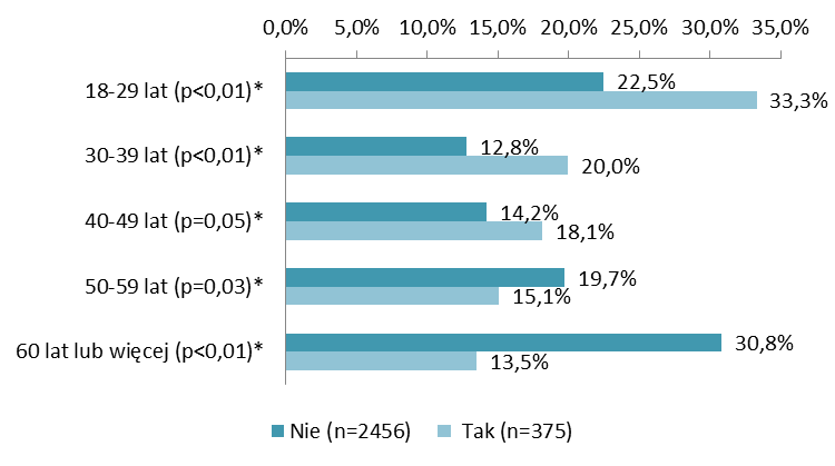 siła tej zależności jest do pewnego stopnia zawyżona, gdyż można podejrzewać, że osobom, które przyznały, że były świadkami przemocy w dzieciństwie, łatwiej było się przyznać, do bycia sprawcami