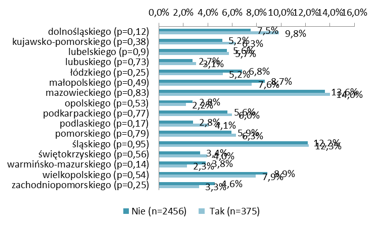 Wśród bezpośrednich świadków przemocy, największy odsetek stanowią osoby mieszkające na wsi - 34,8% ogółu świadków przemocy.