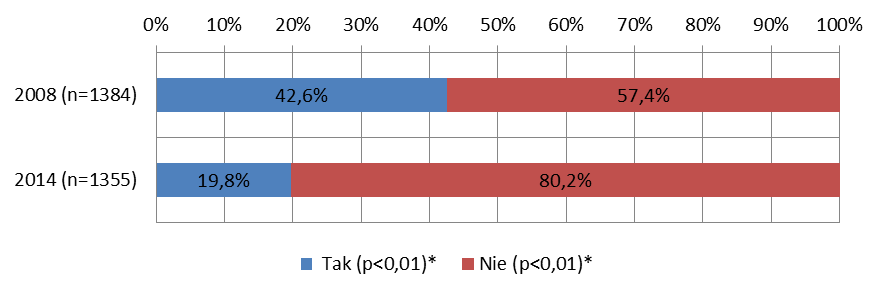 Wykres 208 Odsetek mężczyzn doświadczających w dzieciństwie przemocy w rodzinie W 2014 roku 19,9% badanych kobiet deklarowało, że w dzieciństwie doświadczyło przynajmniej jednej formy przemocy w