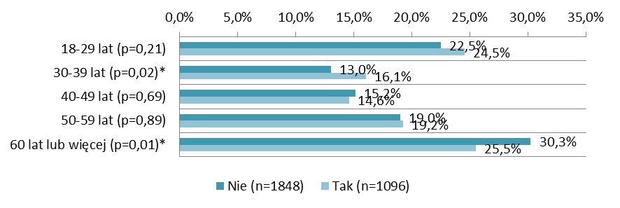 Wykres 28 Odsetek odpowiedzi na pytanie Czy Pan/i osobiście zna w swoim otoczeniu, sąsiedztwie takie rodziny, o których Pan/i słyszał/a lub wie, że dochodzi w nich do różnych form przemocy