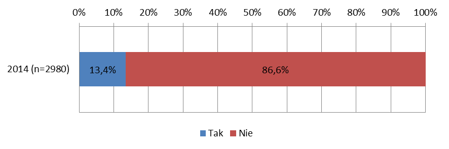 W 2014 roku 2,1% badanych powiedziało, że zna rodziny w swoim otoczeniu, w których dochodzi do przemocy seksualnej wobec osób starszych lub niepełnosprawnych.