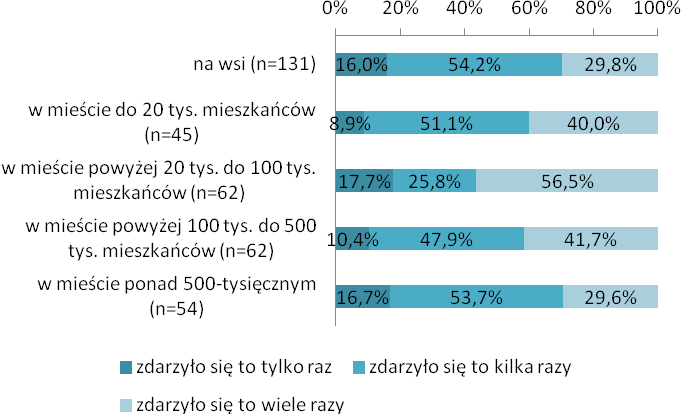 Wykres 135 Wielkość miejscowości zamieszkania, w której doszło do zdarzenia przemocy relacje sprawców Według relacji ofiar, największą grupę osób dorosłych doświadczających przemocy w rodzinie,