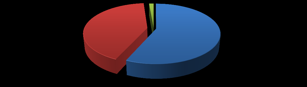 W porównaniu do 2012 r., w 2013 r. nastąpił wzrost przeciętnego zatrudnienia o 148,50 osób (tj. 0,32%) i o 158,216 etatów (tj. 0,34%). Na dzień 31 grudnia 2013 r.