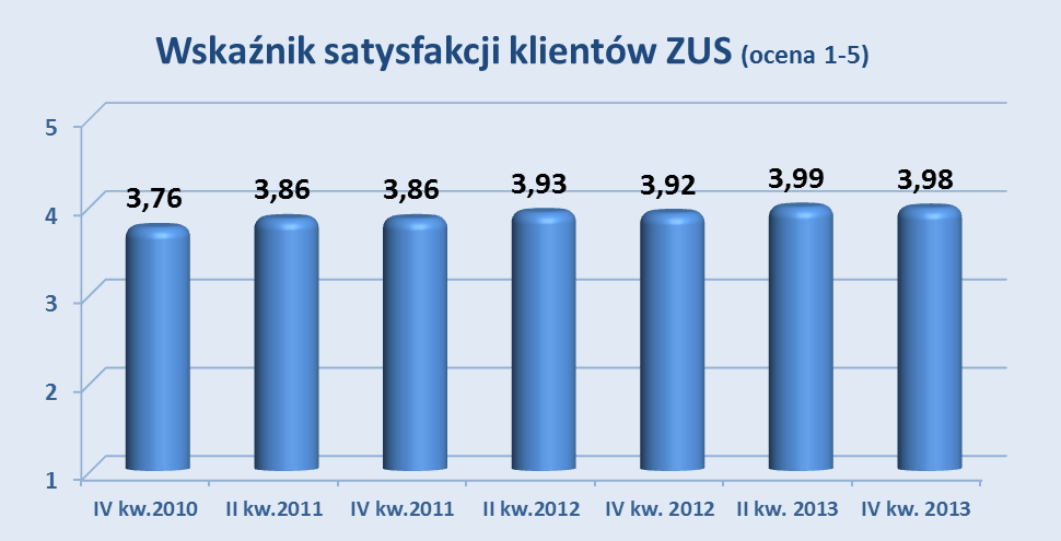 Wykres 2. Zmiana wartości wskaźnika satysfakcji klientów ZUS od IV kwartału 2010 r. do IV kwartału 2013 r. 1.1. Badania satysfakcji klientów W 2013 r.