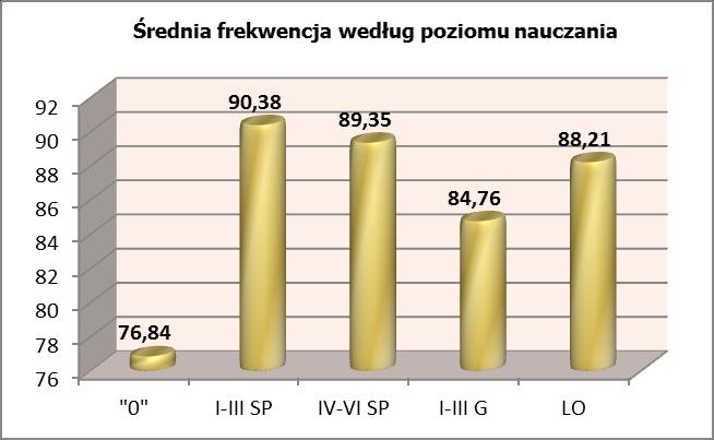 Szkoła Średnia frekwencja w szkole Średnia frekwencja w szkole Wyniki frekwencji i oceny zachowania uczniów obrazują kolejne tabele. Tabela IV.
