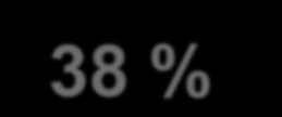 13% używa Internetu dysfuncyjnie 8 % osób w wieku 9-16 lat spotkało się twarzą w twarz z osobami poznanymi w sieci 24% kontakt ze szkodliwymi treściami np.
