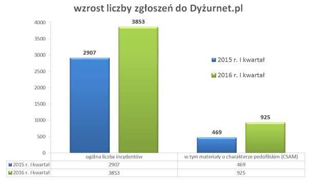 Co robi? Przyjmuje anonimowe zgłoszenia od internautów oraz instytucji dotyczące treści potencjalnie nielegalnych i szkodliwych W 2015 r.