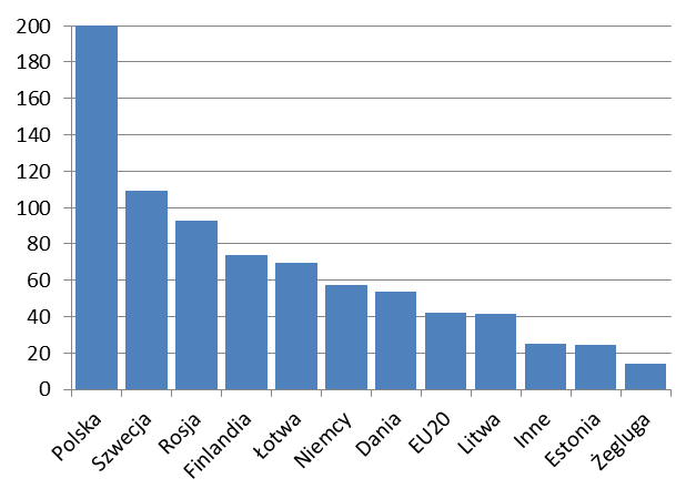 względem przepływu (HELCOM, 2015). W tym samym 2010 r. całkowite znormalizowane pod względem przepływu obciążenie Bałtyku fosforem wyniosło około 32 tys.