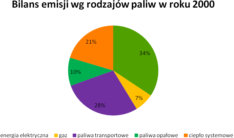 zużycia energii elektrycznej co wiąże się z powiększającym się zasobem mieszkaniowym i wzrostem przedsiębiorstw na terenie miasta.