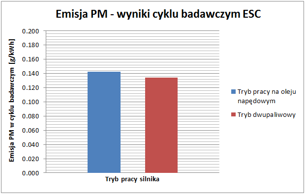 maksimum w 4 etapie, dla którego zastosowano największą dawkę wtrysku CNG. Wyniki uzyskane dla etapów 2 i 3 są tożsame. 3.2.Wyniki pomiarów emisji szkodliwych składników spalin silnika B Rys. 7.