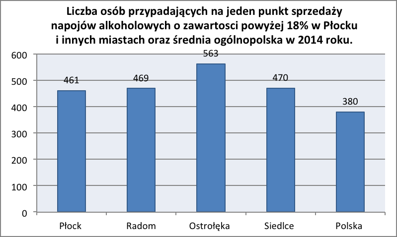 Wykres 6. Liczba osób przypadających na jeden punkt sprzedaży napojów alkoholowych w Płocku i innych miastach oraz średnia ogólnopolska. Wykres 7.