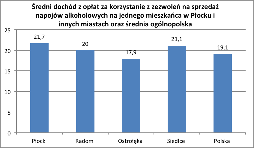 Wykres 9. Łączna wysokość środków finansowych uzyskanych z opłat za korzystanie z zezwoleń na sprzedaż napojów alkoholowych w Płocku i innych miastach.