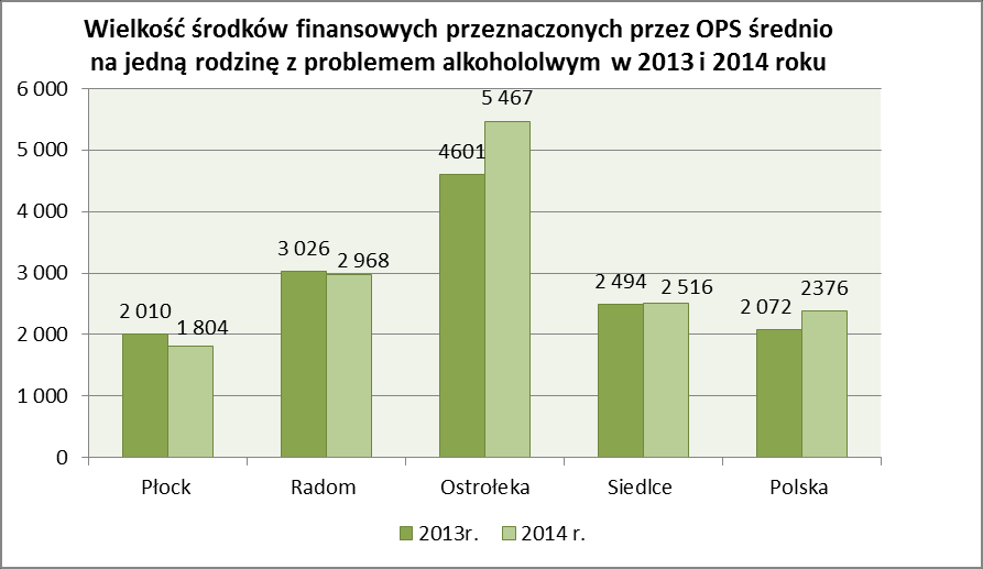 Wykres 41. Wielkość środków finansowych przypadających średnio na jedną rodzinę z problemem alkoholowym w latach 2005 2014.
