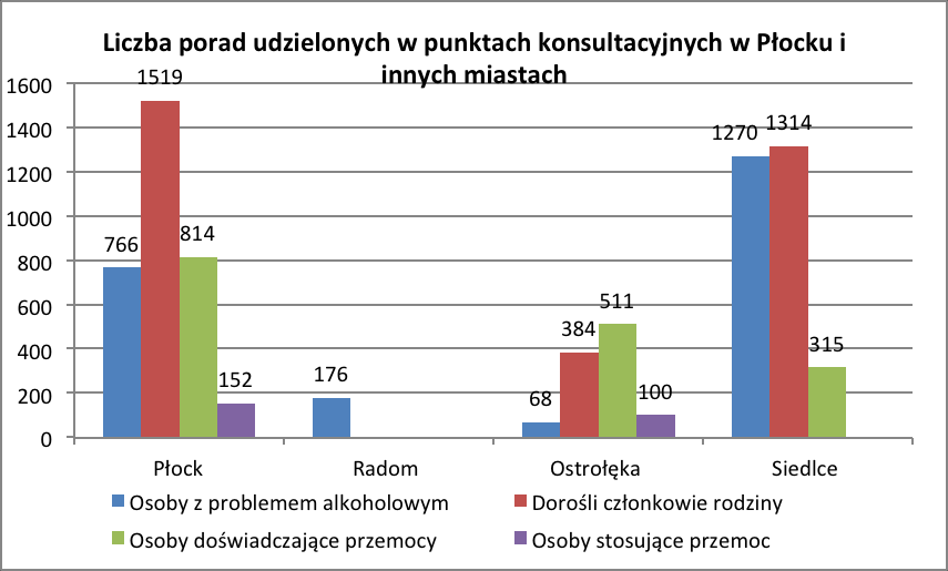 Wykres 50. Liczba klientów punktów konsultacyjnych w Płocku i w innych miastach.