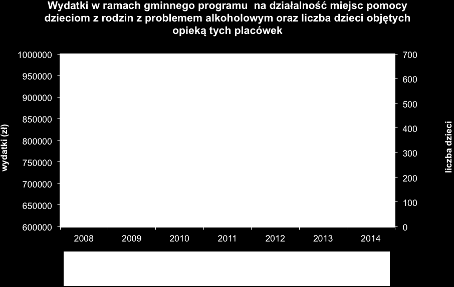 Wykres 60. Wydatki w ramach gminnego programu na działalność miejsc pomocy dla dzieci z rodzin z problemem alkoholowym oraz liczba dzieci objętych opieką tych placówek.