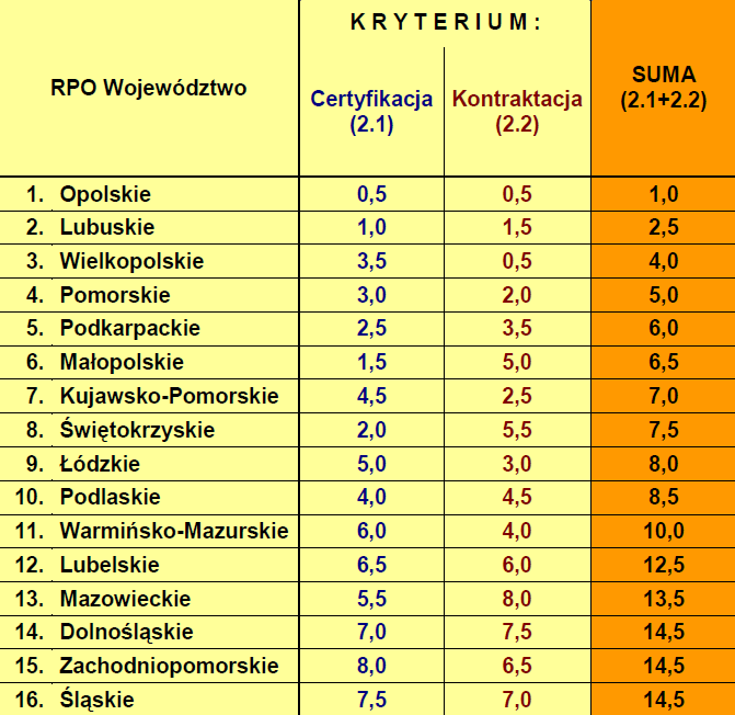 Podsumowanie wdrażania Lubuskiego Regionalnego Programu
