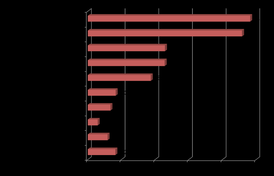 Aspiracje zawodowe studentów Większość badanych studentów zamierza zdawać egzaminy na aplikację adwokacką (48%) oraz radcowską (46%).