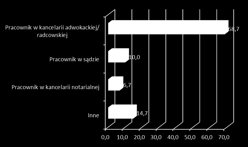 Doświadczenie zawodowe Na stanowisku o charakterze związanym ze studiami prawniczymi praktykowało 41,5% uczestników badania.