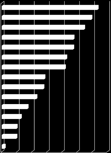 Doświadczenie zawodowe Badani dowiadują się o ofertach pracy przede wszystkim od znajomych (32%), z portali społecznościowych (30%), z mailingu / newsletterów (27%).