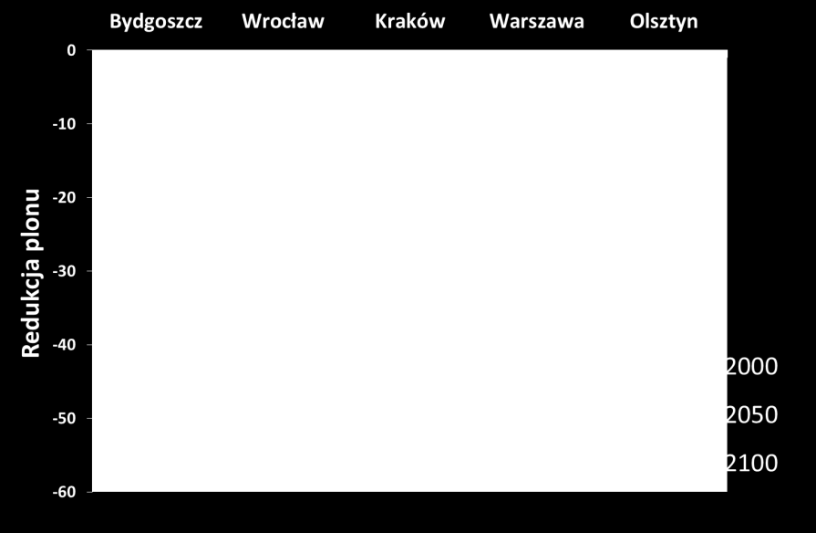 POTENCJALNA REDUKCJA PLONU KOŃCOWEGO KUKURYDZY spowodowana niedobremu wody W