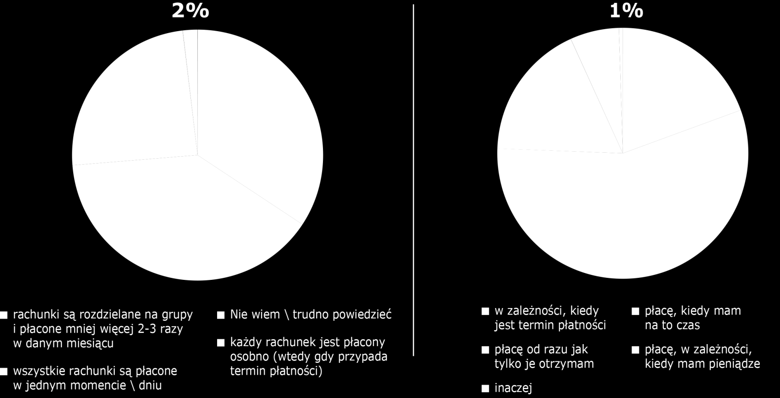 Polacy zwracają uwagę na termin płatności rachunków Które z poniższych stwierdzeń najlepiej opisuje sposób, w jaki opłacane są rachunki w Pana(i) gospodarstwie?