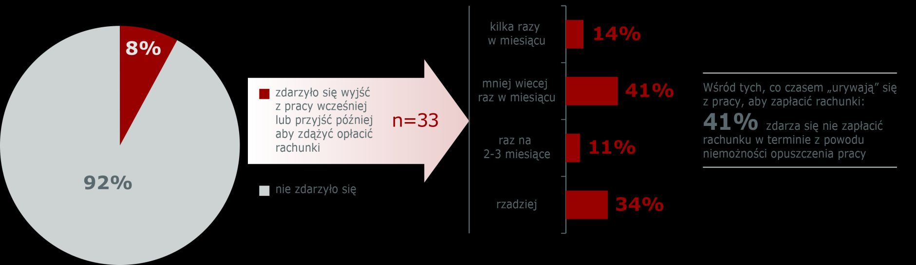 Urywamy się z pracy, żeby zapłacić rachunki Czy zdarzyło się Panu(i) wyjść z pracy wcześniej lub przyjść później aby zdążyć opłacić rachunki na poczcie i/lub