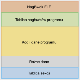 Budowa ELF Nagłówek zawiera przesunięcie ważnych tablic.