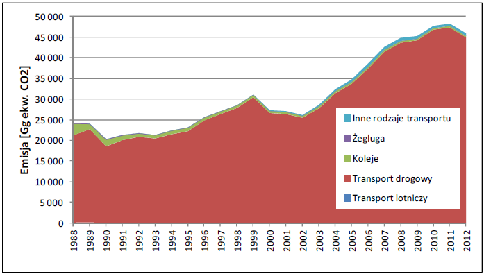 Transport emisje GC Emisje z sektora transportu w Polsce w latach 1988-2012 [Gg