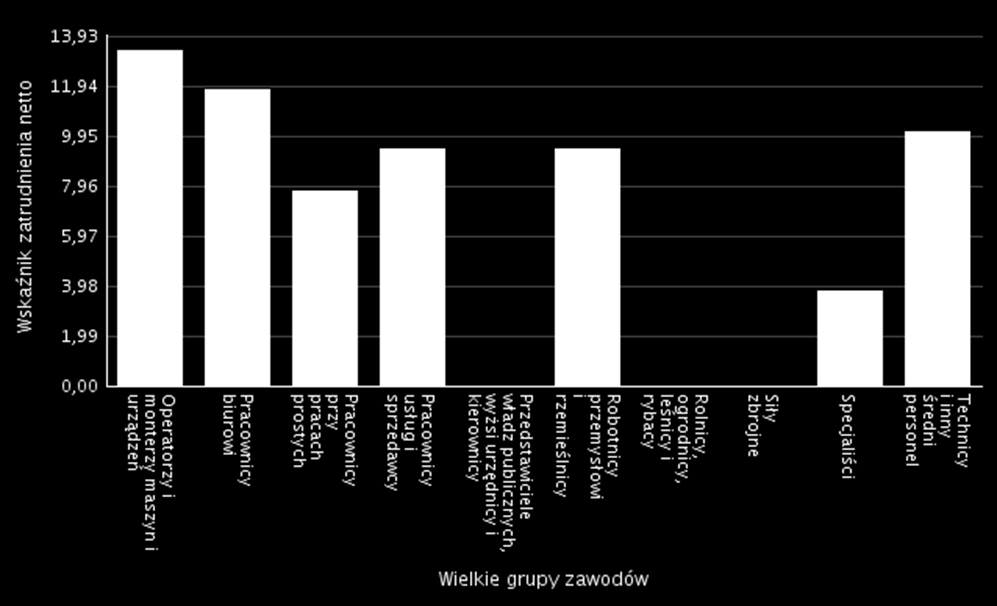 Rysunek 5. Wskaźnik zatrudnienia netto ogółem w 2015 roku WZ = 21,42 Graficzną prezentację wartości wskaźnika zatrudnienia netto według wielkich grup zawodów obrazuje rysunek nr 6. Rysunek 6.