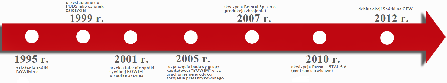 HISTORIA ROZWOJU GRUPY Firma Bowim powstała w 1995 r. jako spółka cywilna działająca w branży dystrybucji wyrobów hutniczych.