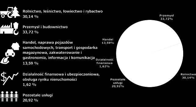 Profil gospodarczy Cechy charakterystyczne pod względem gospodarczym: tradycje przemysłowe i rzemieślnicze Liczba pracujących w powiecie wadowickim wyniosła 60,2 tys.