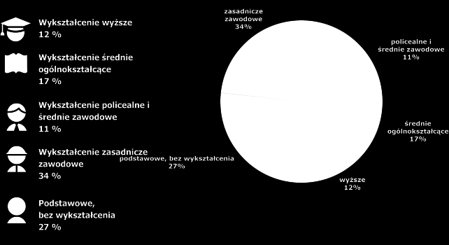 na poziomie technikum kształci w zawodach: technik technologii odzieży, technik handlowiec, technik hotelarstwa, technik logistyk; na poziomie zasadniczej szkoły zawodowej: stolarz, fryzjer,