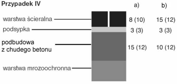 2.3. Konstrukcja nawierzchni dla