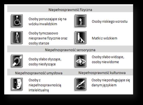 Bariery utrudniające poruszanie się osobom na wózkach inwalidzkich Nierówność chodnika Brak oznakowania kolorystycznego i fakturowego elementów małej architektury Brak ograniczeń krawężnikami lub