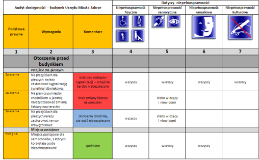 Fragment tabeli diagnostycznej Bibliografia Projektowanie obiektów, pomieszczeń, oraz stanowisk pracy dla osób niepełnosprawnych dobre praktyki i ramowe wytyczne, CIOP, 2014 Portal niepełnosprawni.