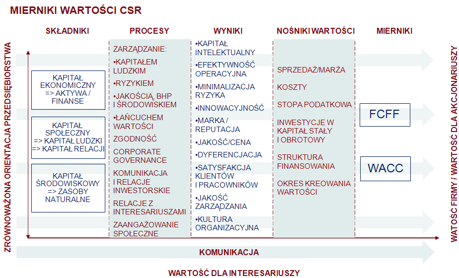 Budowa wartości 22 Źródło: